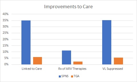 Improvement to Care Chart